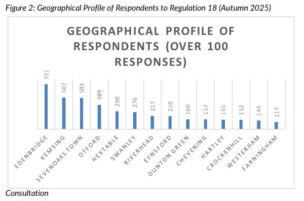 graph showing location of respondents in Local Plan consultation